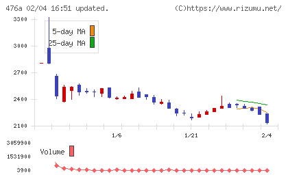 辻・本郷ＩＴコンサルティングチャート