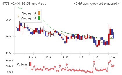 エフアンドエムチャート