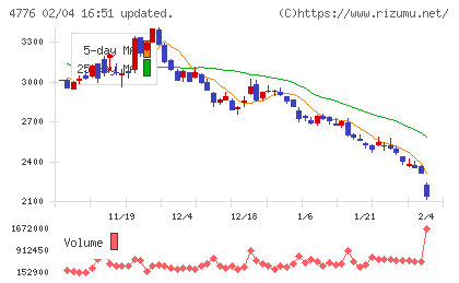 サイボウズチャート