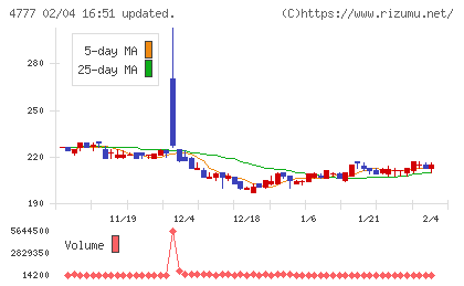 ガーラチャート