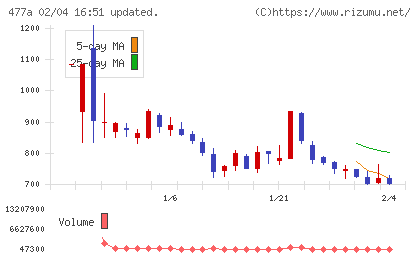 スタートラインチャート