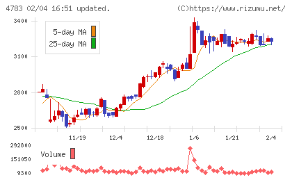 ＮＣＤチャート