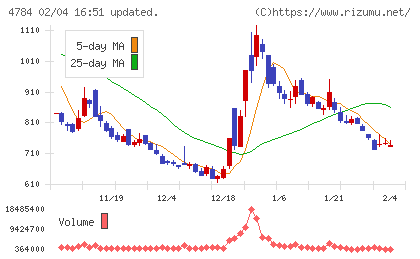 ＧＭＯインターネットチャート