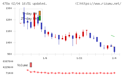 フツパーチャート