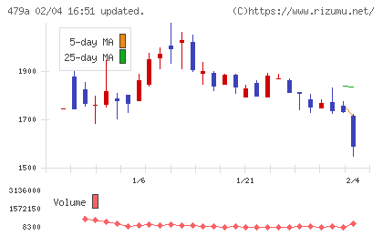 ＰＲＯＮＩチャート