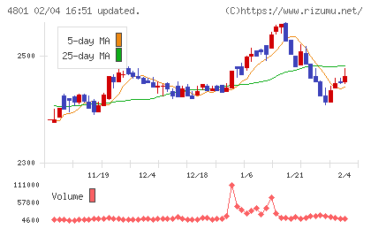 セントラルスポーツチャート