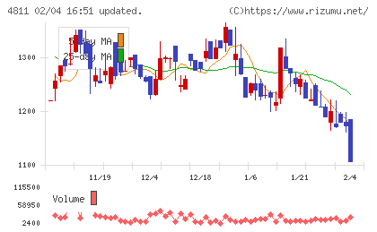 ドリーム・アーツチャート