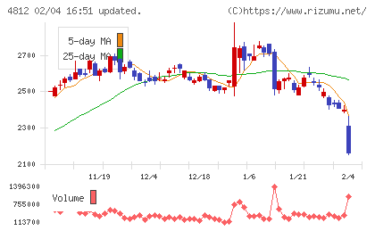 電通総研チャート
