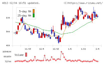 ＡＣＣＥＳＳチャート