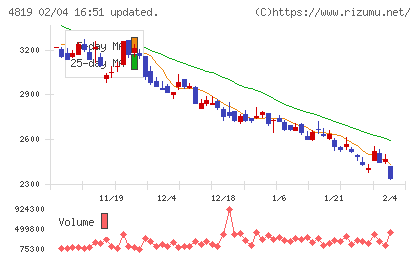 デジタルガレージチャート