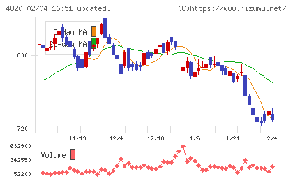 ＥＭシステムズチャート
