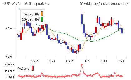 ウェザーニューズチャート