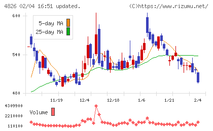 ＣＩＪチャート