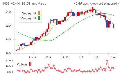ＪＦＥシステムズチャート
