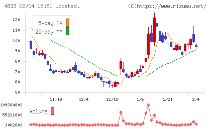 Ｄｅｆ　ｃｏｎｓｕｌｔｉｎｇチャート
