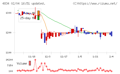 キャリアバンクチャート