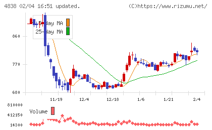 スペースシャワーＳＫＩＹＡＫＩホールディングスチャート