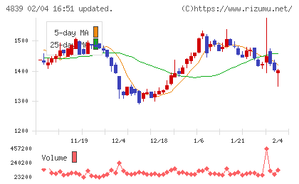 ＷＯＷＯＷチャート