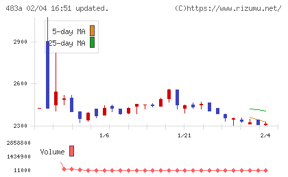 テラテクノロジーチャート