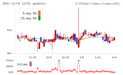 トライアイズチャート