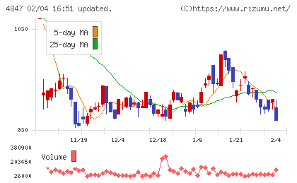 インテリジェント ウェイブチャート