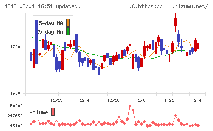 フルキャストホールディングスチャート