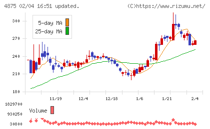 メディシノバチャート