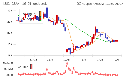 ペルセウスプロテオミクスチャート