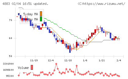 モダリスチャート