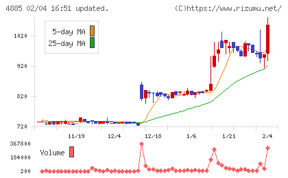 室町ケミカルチャート