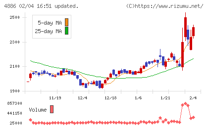あすか製薬ホールディングスチャート