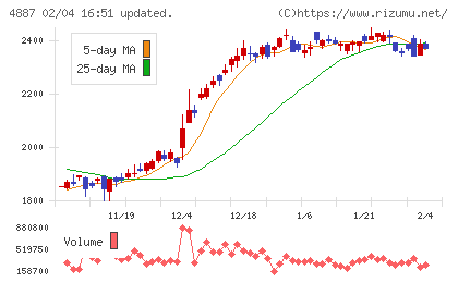 サワイグループホールディングスチャート