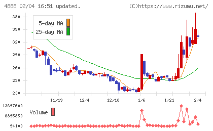 ステラファーマチャート