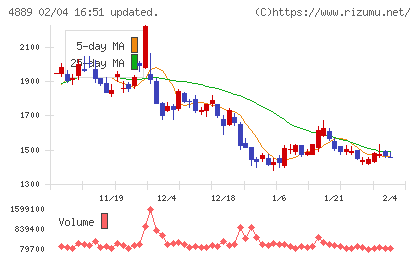 レナサイエンスチャート