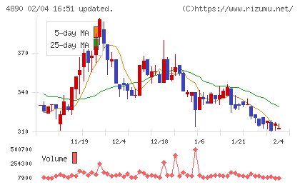 坪田ラボチャート