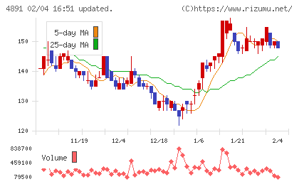 ティムスチャート