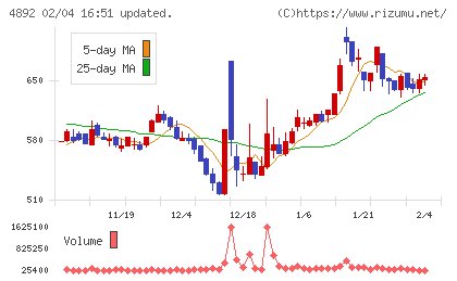 サイフューズチャート