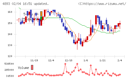 ノイルイミューン・バイオテックチャート