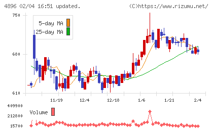 ケイファーマチャート