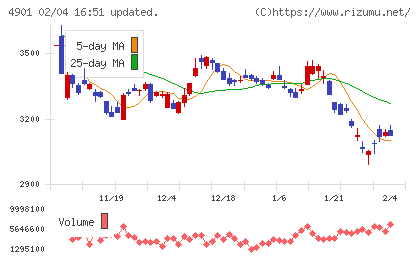 富士フイルムホールディングスチャート