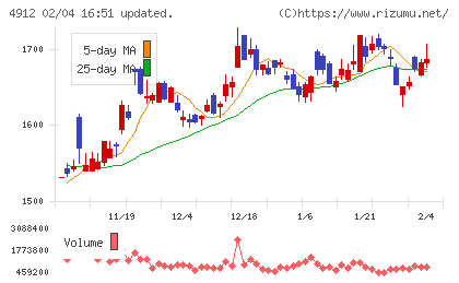 ライオンチャート