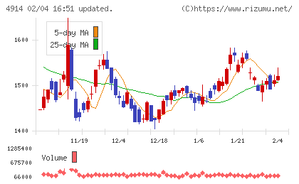 高砂香料工業チャート