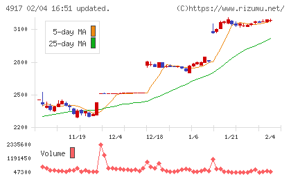 マンダムチャート