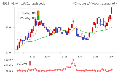 ミルボンチャート