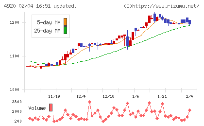 日本色材工業研究所チャート