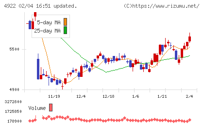 コーセーホールディングスチャート