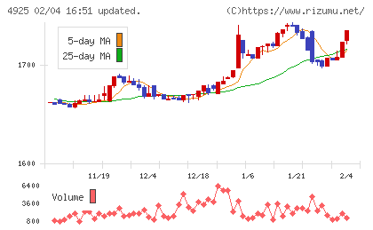ハーバー研究所チャート