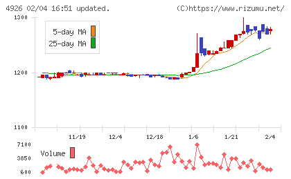 シーボンチャート