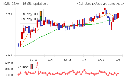 ノエビアホールディングスチャート