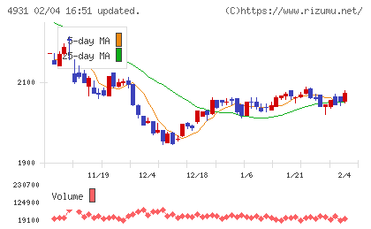 新日本製薬チャート